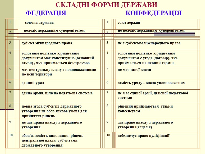 СКЛАДНІ ФОРМИ ДЕРЖАВИ дає право виходу з державного утворення(сецесія)  ФЕДЕРАЦІЯ  КОНФЕДЕРАЦІЯ
